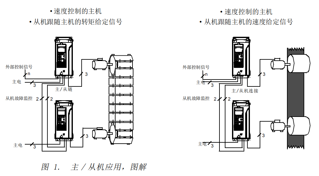 主/從機應用指南